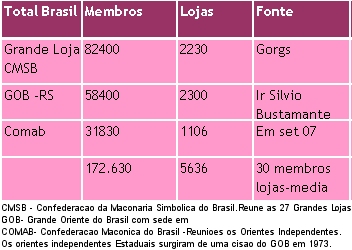 statsbrasil